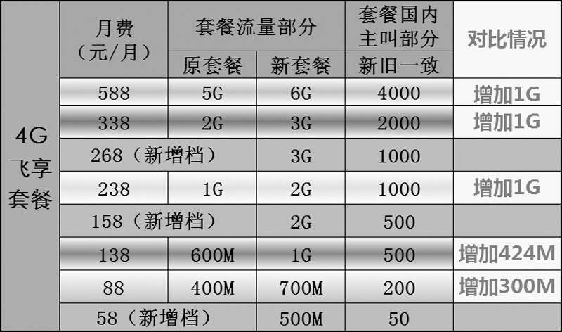 中国移动4G资费17日起下调 广西最高降幅