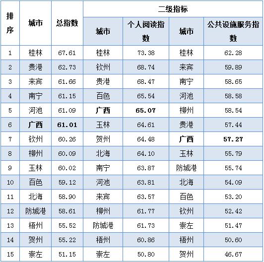 广西各市排名人口_广西各市风玫瑰图(3)