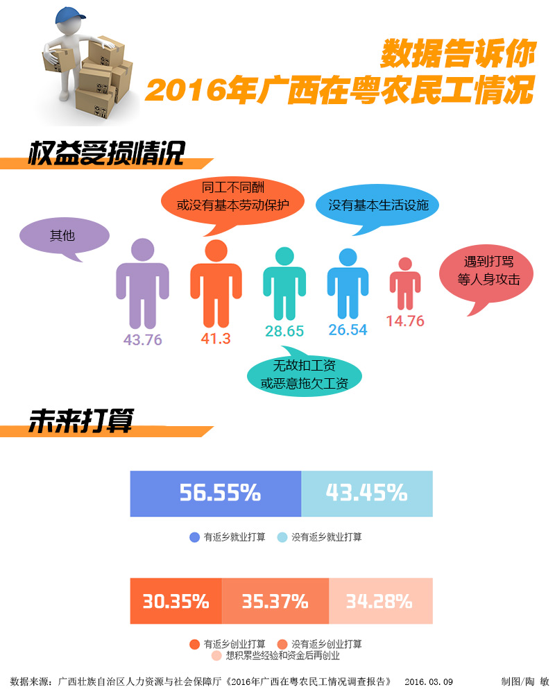 广西外劳人口_广西人口分布图(3)