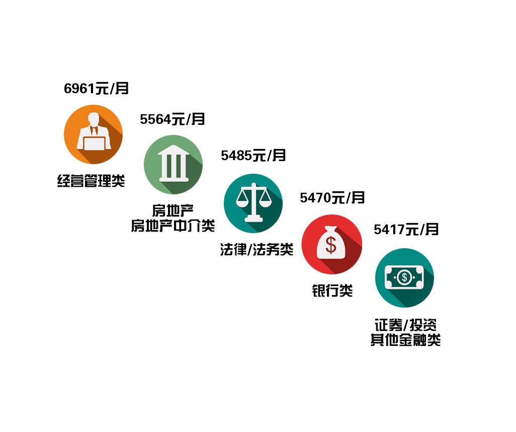 广西2015年平均月薪3826元 经营管理类收入最