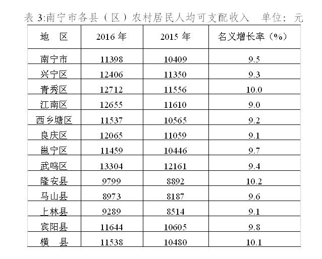 宁居民2016收支账单出炉 人均可支配收入22