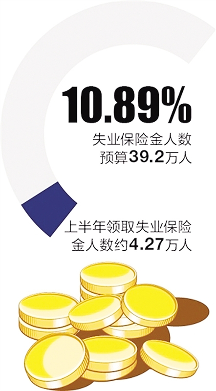 广西提高失业保险金标准 最高为1386元\/月