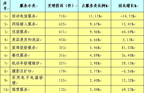 广西工商系统12315消费者投诉举报数据分析