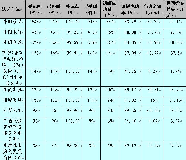 广西工商系统12315消费者投诉举报数据分析