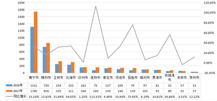 广西工商系统12315消费者投诉举报数据分析