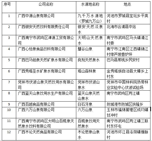 广西矿业协会2018年度饮用矿泉水、天然泉水