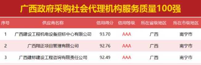 广西建设工程机电设备招标中心获广西政府推销社会署理机构供职质量100强第一名