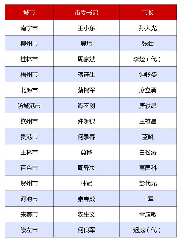 最新!广西14个地市书记市长全到位(附名单)