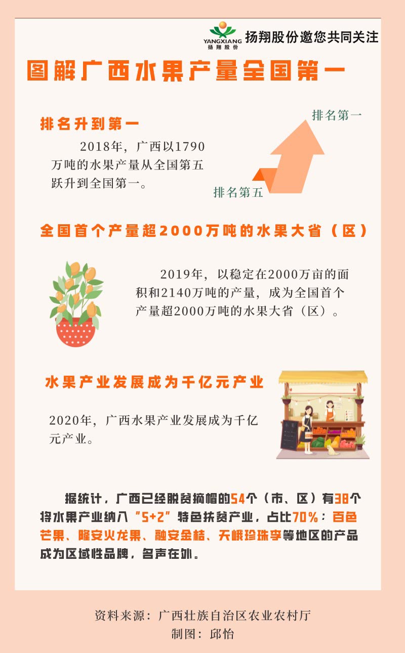 广西水亚新体育果产量全国第一已发展成为千亿元产业(图1)