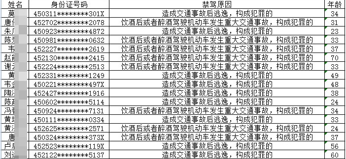 终生禁驾名单。来源：广西公安厅交警总队