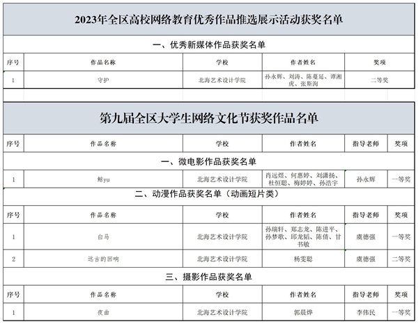 该校在活动中的获奖目录。北海艺术设计学院供图