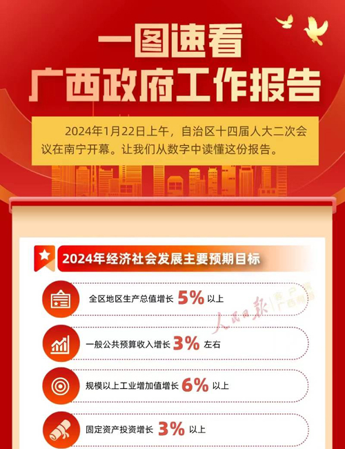 数读2024年广西经济社会发展主要预期目标