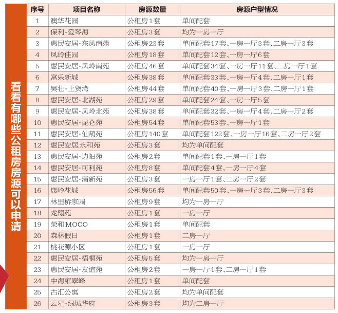 26个小区532套公租房等你来申请