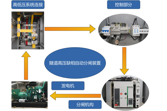 隧道高壓缺相自動分閘裝置示意圖。