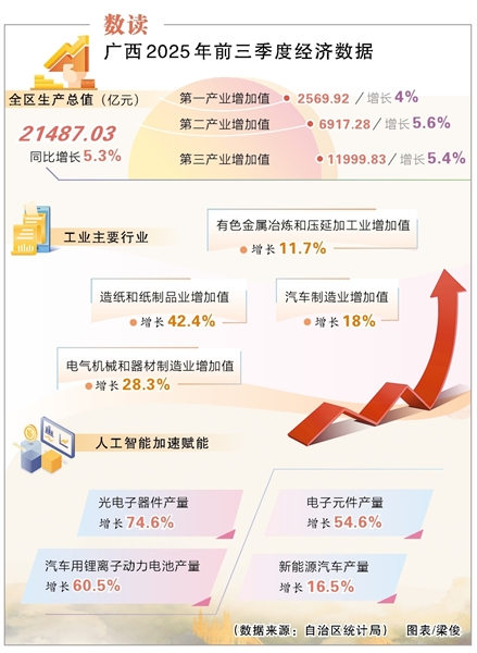 数读广西2025年前三季度经济数据图表/梁俊（数据来源：自治区统计局）