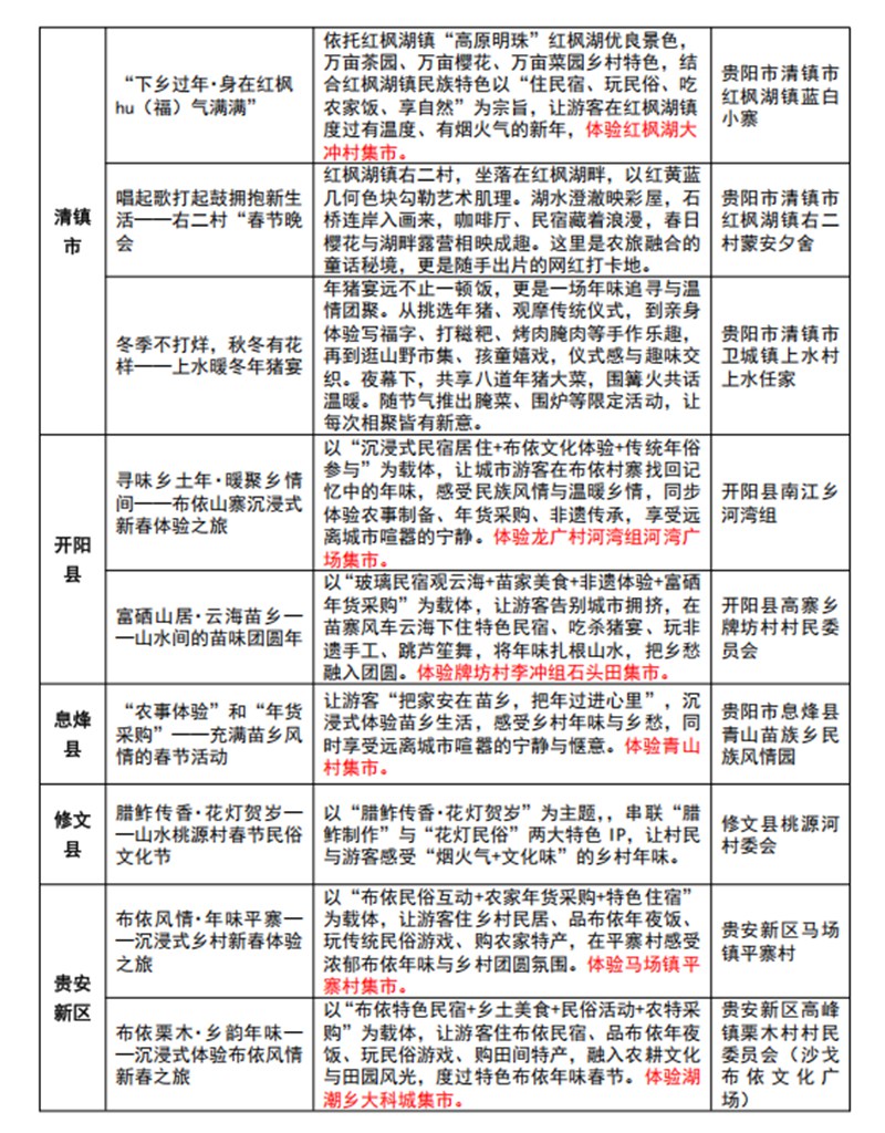 贵阳贵安“爽爽贵阳·村潮寻年味”活动安排表（2）。