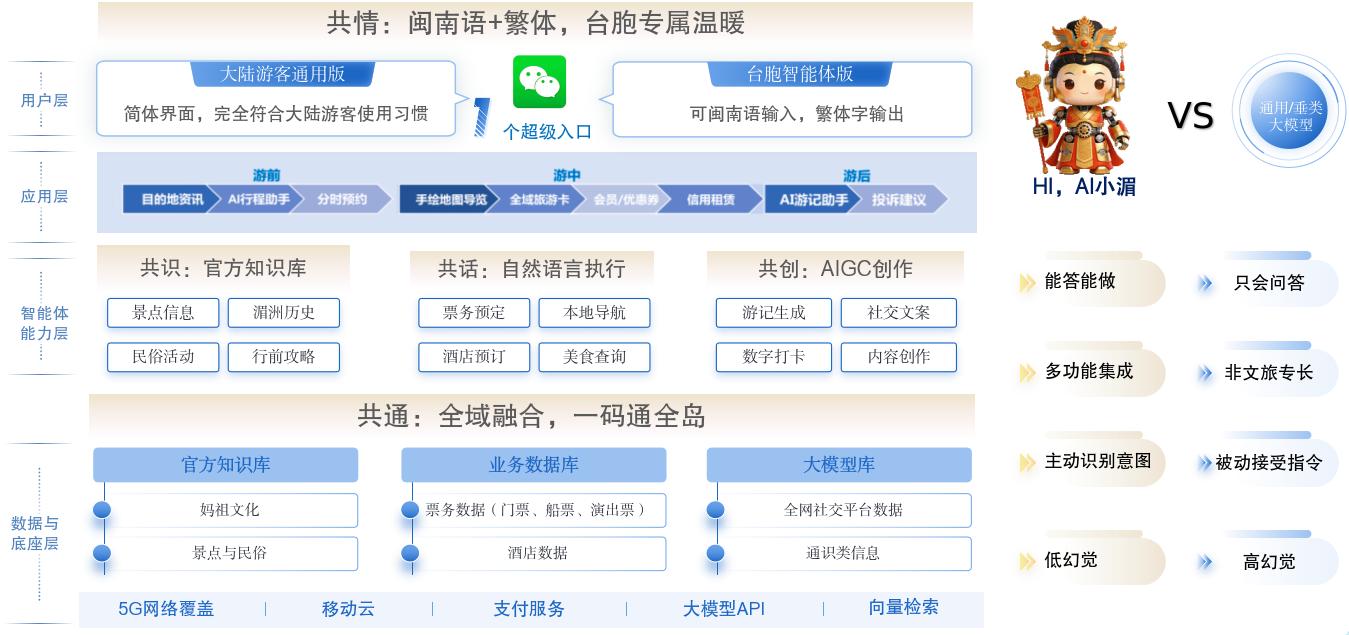 “AI小湄”文旅智能体