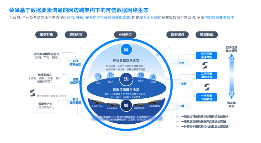 企业分享可信数据空间架构