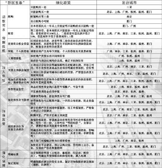 人民日报调查八市房地产调控细则:新策落实如