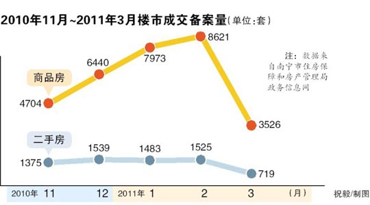 南宁限购令效力显著 3月住房成交量下降超5成